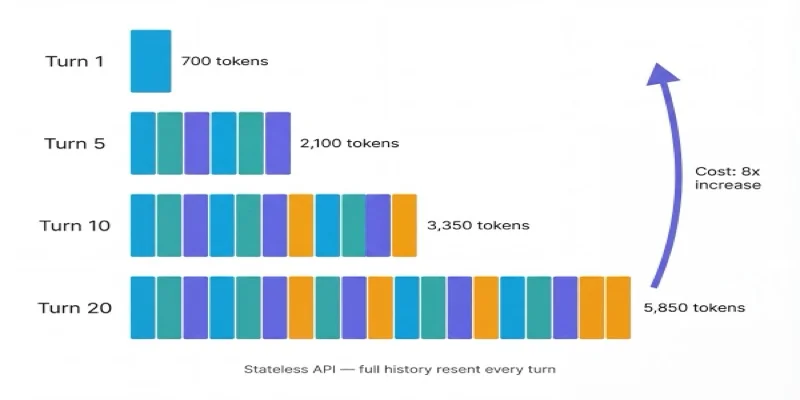 Cumulative token count growing with each conversation turn