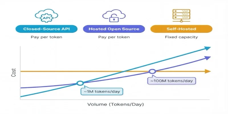 Comparison of three AI deployment models: closed-source API, hosted open source, and self-hosted