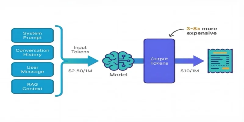 Token billing flow from user input through tokenizer to cost calculation